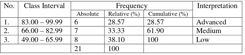 Table 6: The Frequency of Distribution of the Participants’ Scores in Pre-test 