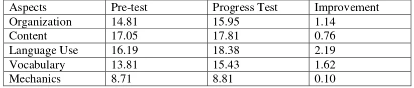 Table 7: Comparison between Mean Score of Each Aspect of the Participants’ Writing in Pre-test and in Progress Test 