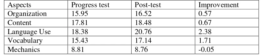 Table 9: Comparison between Mean Score of Each Aspect of the Participants’ Writing in Progress Test and Post-test 