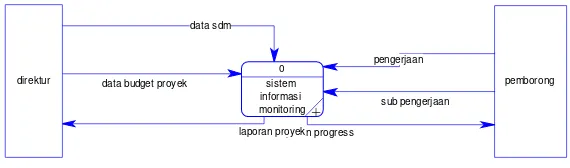 Gambar 3.3 Diagram Konteks Sistem Informasi Live Monitoring. 