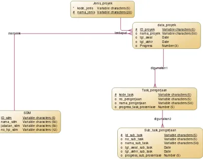 Gambar 3.7 Desain CDM Sistem Informasi Progress Proyek 