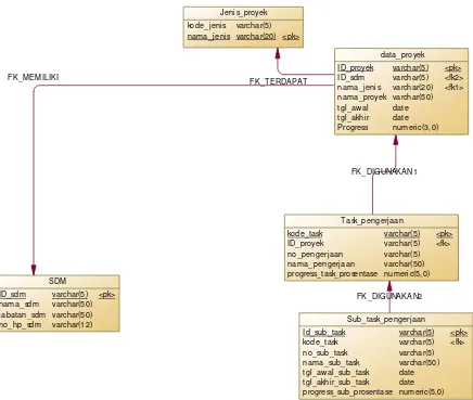 Gambar 3.8 Desain PDM Sistem Informasi Progress Proyek 