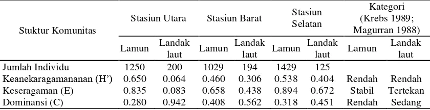 Tabel 5  Nilai Struktur Komunitas Lamun dan Landak laut