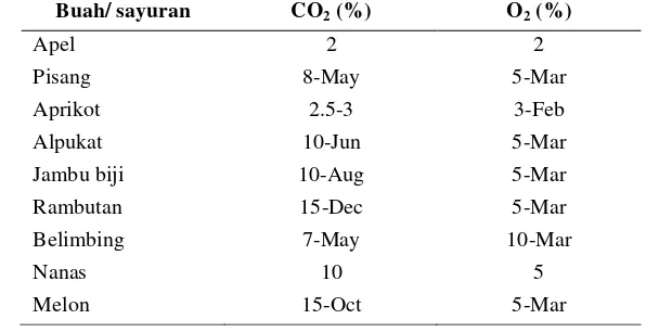 Tabel 3. Batas maksimum CO2 dan batas minimum penurunan O2 dari beberapa jenis buah          (Hasbullah, 1996) 