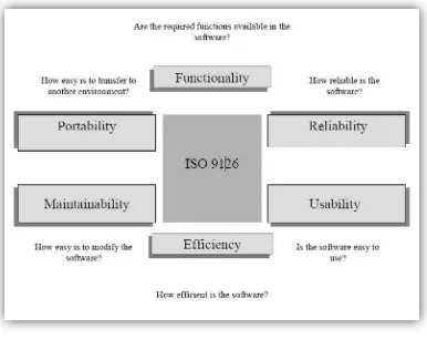 Gambar 3. Model ISO 9126 (Chua & Dyson, 2004) 