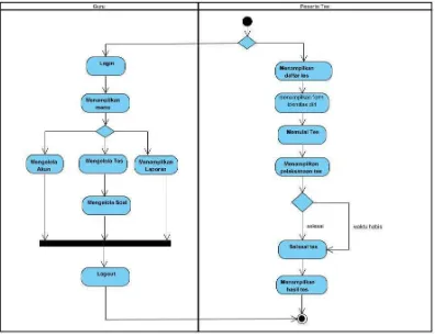 Gambar 9. Activity Diagram Software Tes dengan Analisis Butir Soal 