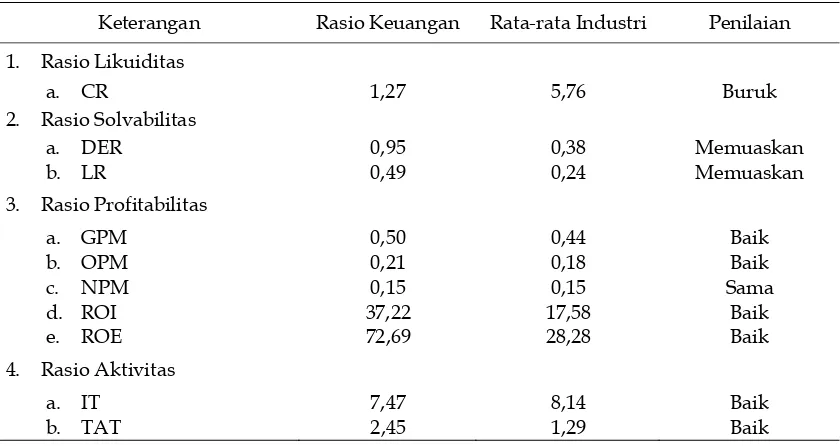 Tabel 5. Perbandingan Rasio Keuangan Dengan Rata-rata IndustriTahun 2006