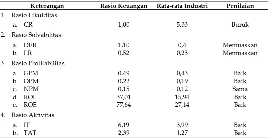 Tabel 7. Perbandingan Rasio Keuangan Dengan Rata-rata IndustriTahun 2008