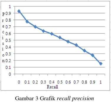 Gambar 3 Grafik recall precision 