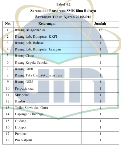 Tabel 4.2 Sarana dan Prasarana SMK Bina Rahayu 