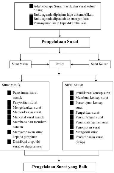 Gambar 2. Alur kerangka pikir pengelolaan surat masuk dan surat keluar. 