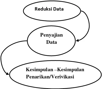 Gambar 3. Tahap Analisis Data 