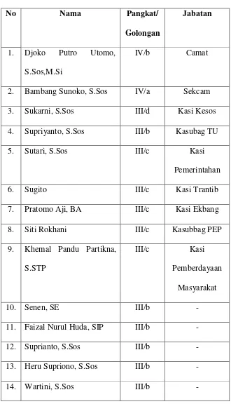 Tabel 4 Daftar Pegawai Kantor Kecamatan Donorojo 