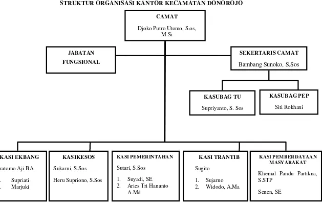 Gambar 4. Struktur Organisasi 