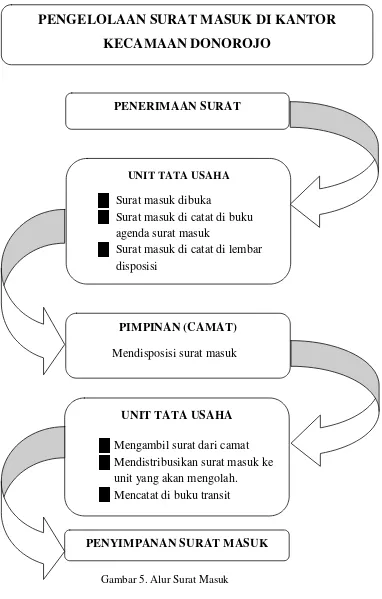 Gambar 5. Alur Surat Masuk 