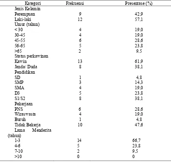 Tabel 3. Karakteristik pasien Diabetes Melitus tipe II di Poliklinik “X” Klaten (n=21)