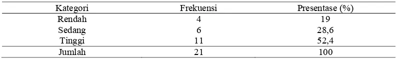 Tabel 4. Distribusi tingkat pengetahuan pasien Diabetes Melitus tipe II di Poliklinik Rejosari Husada Kecamatan Delanggu Kabupaten Klaten (n=21) 