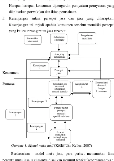 Gambar 1. Model mutu jasa (Kotler dan Keller, 2007) 