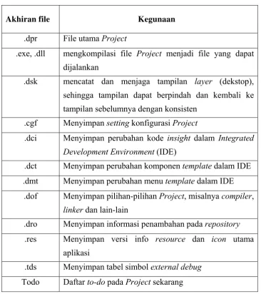Tabel 1 : Akhiran file pada Delphi dan kegunaannya 