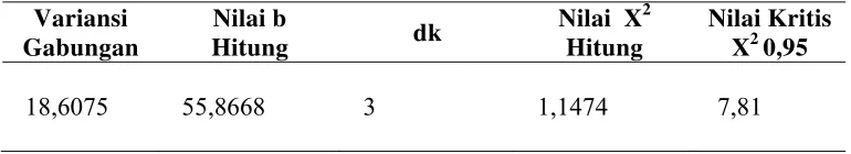 Tabel 5. Hasil Pengujian Kehogenan Variansi Populasi