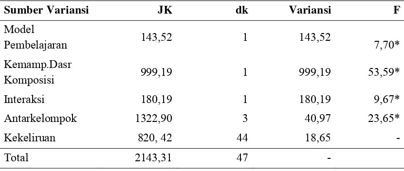 Tabel 7. Simpulan Hasil Analisis Variansi