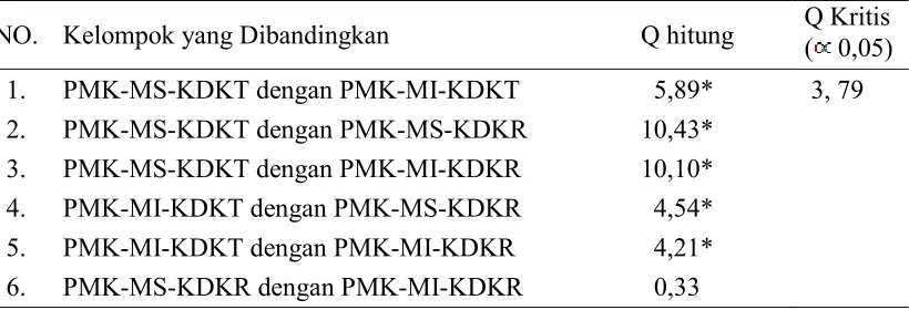 Tabel 8. Rangkuman Hasil Perbandingan Kelompok Interaksi