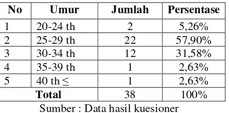 Tabel 3 : Karakteristik Responden Menurut Usia 