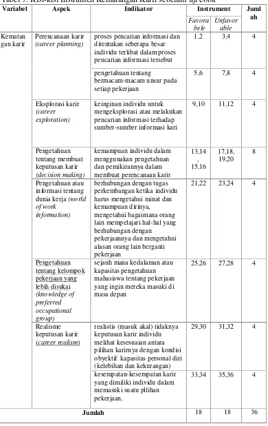 Tabel 7. Kisi-kisi Instrumen Kematangan Karir sebelum uji coba