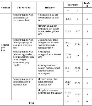 Tabel 9. Kisi-kisi Instrumen Kematangan Karir setelah uji coba