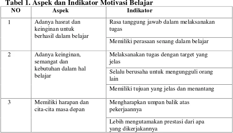 Tabel 1. Aspek dan Indikator Motivasi Belajar