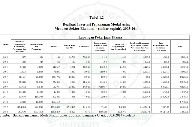 Realisasi Investasi Penanaman Modal Asing Tabel 1.2 Menurut Sektor Ekonomi 1) (miliar rupiah), 2003-2014 