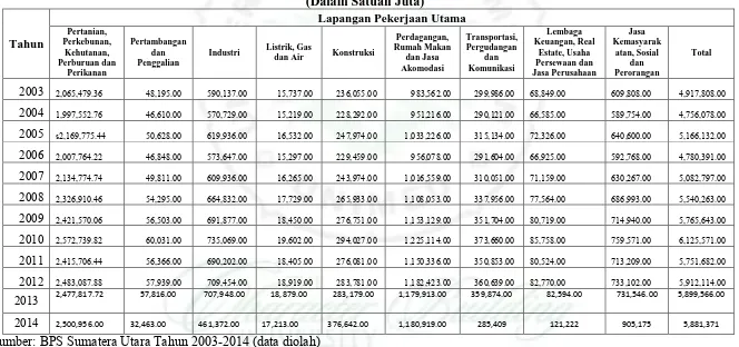 Tabel 1.3 Tenaga kerja Menurut Lapangan Pekerjaan di Sumatera Utara 2003-2014 