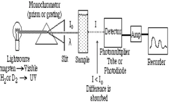 Gambar 8  Spketrofotometer single-beam. 