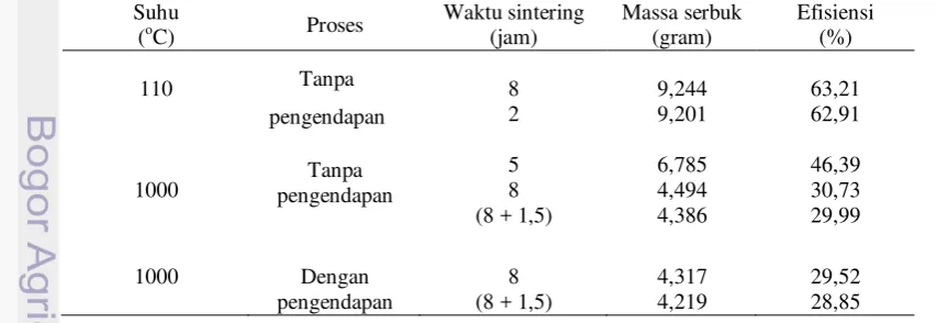 Tabel 2 Massa serbuk putih hasil sintesis �-TCP tanpa NaHCO3  