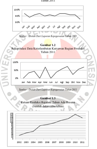 Gambar 1.2 Rekapitulasi Data Keterlambatan Karyawan Bagian Produksi 