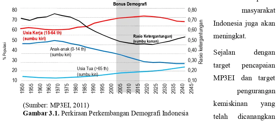 Gambar 3.1. Perkiraan Perkembangan Demografi Indonesia  