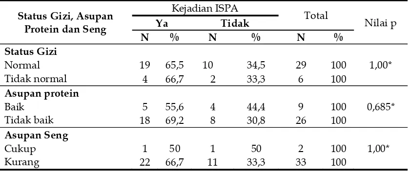 Tabel 4. Status Gizi, Asupan Protein dan Asupan Seng dengan Kejadian ISPA