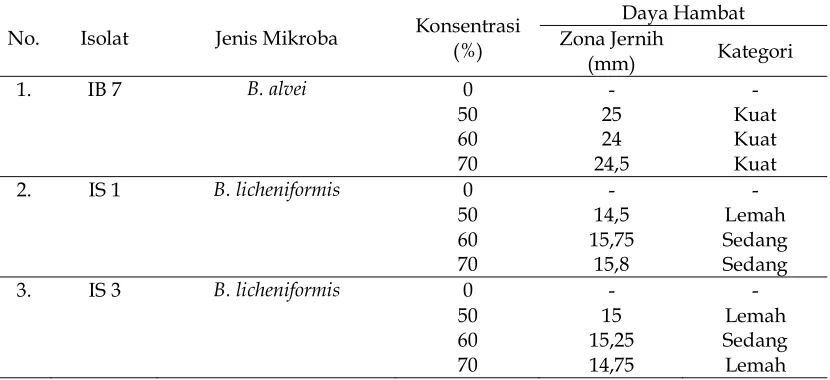 Tabel 3. Uji Daya Hambat Mikroba Gram Positif