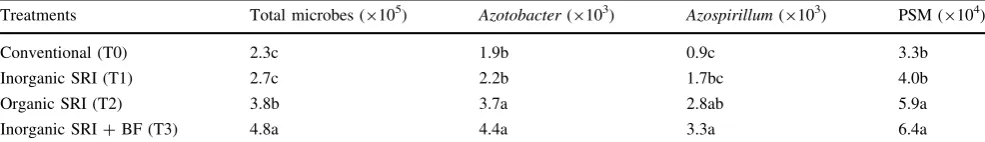 Table 6 Total microbes and numbers of beneﬁcial soil microbes (CFU g-1) in soil under conventional and SRI rice cultivation at Tanjung Sari,Bogor district, Indonesia, Feb–Aug 2009