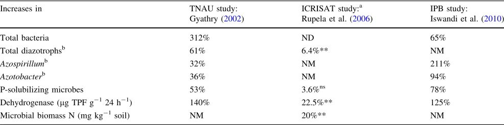 Table 7 Summary comparison of increases in number and activity of beneﬁcial soil organisms in the rhizospheres of SRI rice plants comparedto conventionally grown plants, from Indian and Indonesian evaluations