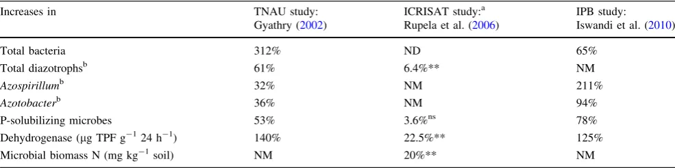 Table 7 Summary comparison of increases in number and activity of beneﬁcial soil organisms in the rhizospheres of SRI rice plants comparedto conventionally grown plants, from Indian and Indonesian evaluations