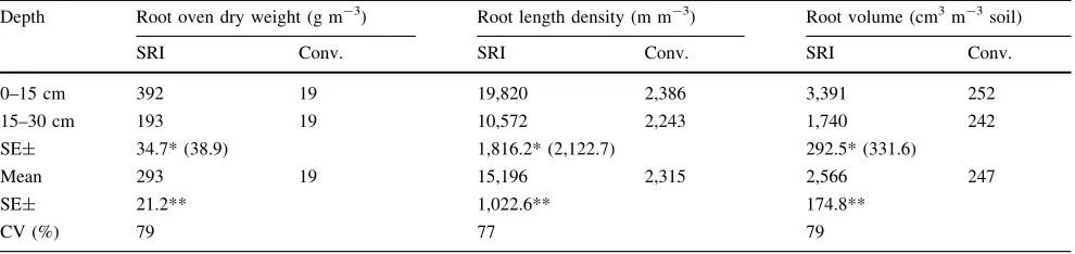 Table 3 Microbial activity in rhizosphere soil under different crop management conditions, Coimbatore, India, dry season, 2002