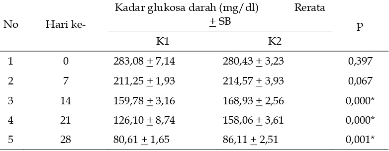 Tabel 2. Kadar Glukosa Darah Hewan Percobaan