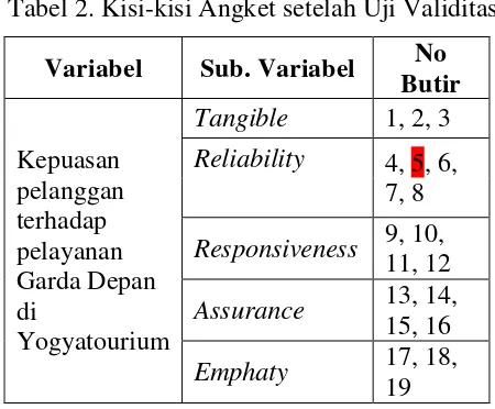 Tabel 2. Kisi-kisi Angket setelah Uji Validitas 