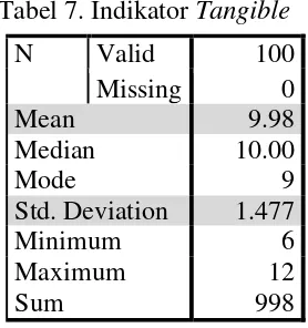 Tabel 7. Indikator Tangible 