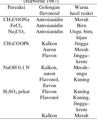 Tabel 1  Uji kualitatif golongan flavonoid (Harborne 1987) 