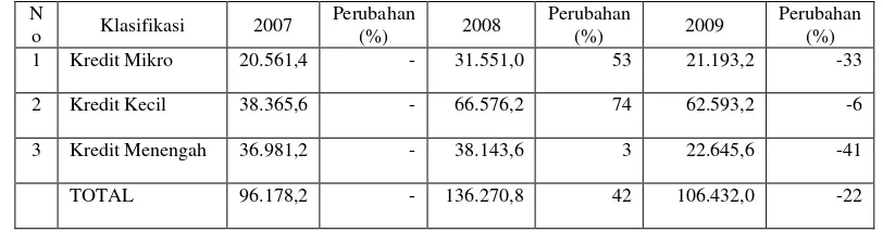 Tabel 1.  Perkembangan Outstanding Kredit UMKM Tahun 2007-2009 (Rp  