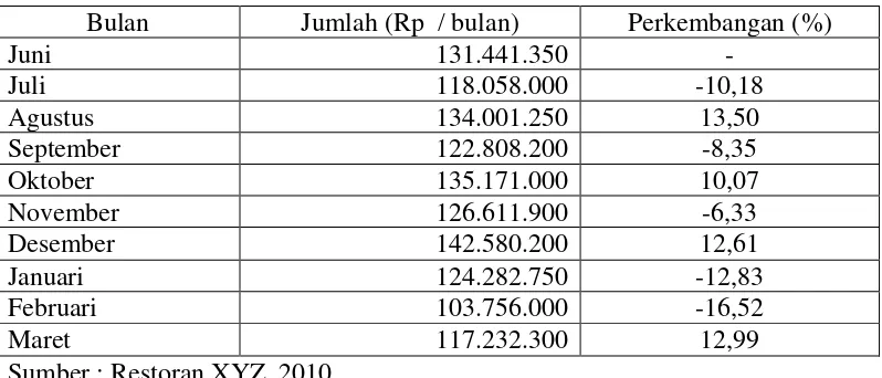 Tabel 3.  Nilai Penjualan Restoran XYZ Bulan Juni 2009 – Maret 2010 