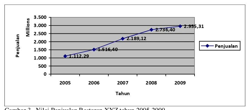Gambar 3.  Nilai Penjualan Restoran XYZ tahun 2005-2009 