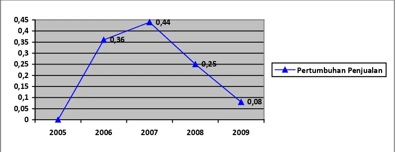 Gambar 4.  Pertumbuhan Nilai Penjualan Restoran XYZ tahun 2005-2009 